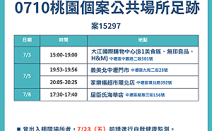 桃園增4例確診 足跡含大江國際購物中心、家樂福等地