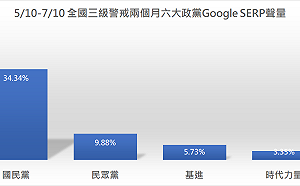 各政黨聲量比一比：民進黨討論度第一 民眾黨聲量被柯文哲吸走