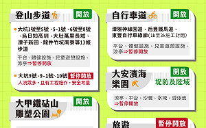 微解封》台中大坑步道、自行車道部分開放 多數場域仍封閉