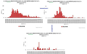 台北最後會達成14天零確診? 他提「牙齒逐漸掉光理論」