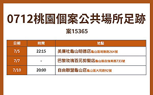 桃園新增1確診本土個案 3足跡均在龜山區 去過美廉社、百元剪髮店及自由聯盟超市