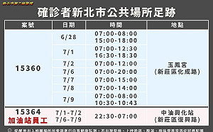 新北＋10！疫調足跡公布 都在新莊一在宮廟.一在加油站