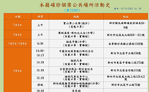 苗栗＋1！住頭份竹縣電子廠員工 足跡含超商、麥當勞、摩斯漢堡、新竹城隍廟