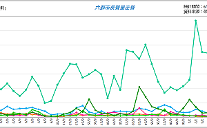六都首長防疫表現網路聲量 柯文哲居冠但負評高 盧秀燕正面聲量最高