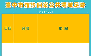 台中新增本土2確診  足跡曾至十甲新光黃昏市場