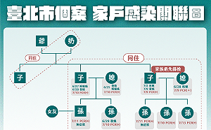 北市公布大家庭家戶感染 三代共9人確診、5孫全中鏢