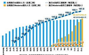 接種後死亡通報率 AZ是莫德納的16倍? 立委呼籲政府要還給家屬公道
