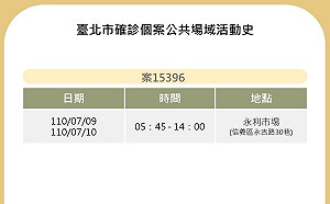 北市公布確診者足跡 連兩天都在永利市場