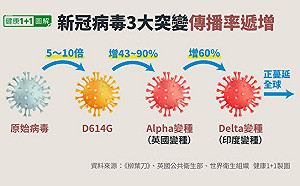 籲國產疫苗免疫橋接應用Delta病毒株 潘建志 : 用明朝劍無法斬清朝官
