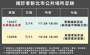 新北 11本土 3人感染源待查 市府公布足跡去過家樂福、瑞芳老街