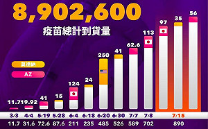 張忠謀喊台灣需更多疫苗 蘇貞昌:不是一次通通買來