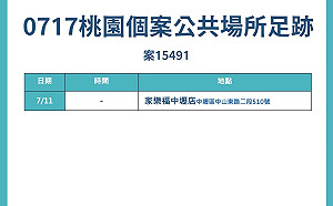快訊》桃市新增1例本土 感染源確定 足跡去過家樂福中壢店