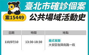 北市公布2確診者足跡 到過大安區餐廳、內湖家樂福及全聯
