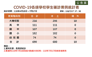 再度加零!教育部公佈昨日學生確診人數維持本土零確診