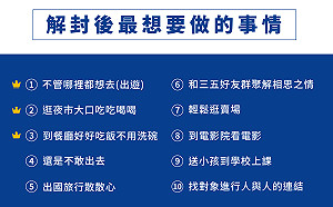 調查微解封最想做的事！「找對象進行人與人的連結」擠進前10