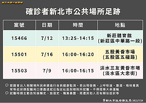新北公布3確診者足跡 新莊體育館、五股黃昏市場、淡水三友黃昏市場