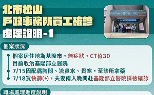 快訊》松山戶政事務所1員工確診 北市府:12-16日為服務台人員