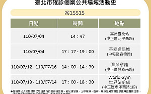 快訊》北市公布1確診者足跡 高鐵台北站、World Gym、汕頭意麵