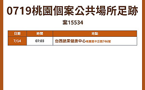 桃市新增3本土1境外 確診者曾去過蔬果行、藥局及大潤發中壢店