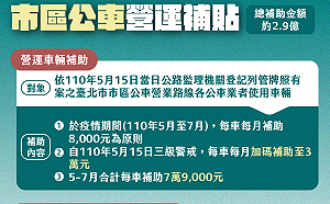 北市再祭紓困措施 補助公車、托嬰中心