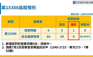 台中確診家教男新增匡列5小黃司機 疫調隱匿不實罰30萬元
