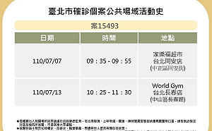 快訊》北市公布1確診者足跡 家樂福超市同安店、World Gym長春店