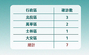 快訊》數例確診疫調隱瞞去汽車旅館等地 柯:故意隱匿最高罰30萬