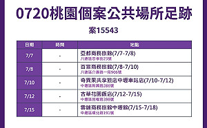 快訊》桃新增2本土2境外 市府公布足跡遍及5行政區 1確診者10天入宿5間旅館