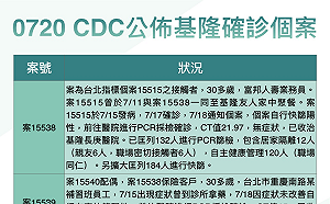 基隆+3!足跡公布:台鐵區間車、國光客運、IKEA、電動車店、藥局、便利商店