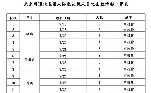 蘇揆:續往東奧的選手和教練都搭商務艙 相關咎責專案處理