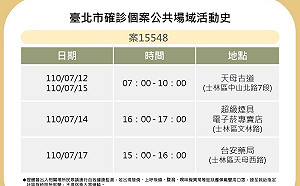 快訊》北市公布4確診者足跡 北捷、濱江市場、東湖市場、天母古道、電子煙專賣店