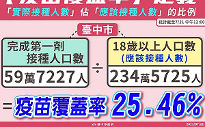 台中今「三零」!唐鳳系統加持 疫苗接種率25.46%提早達標