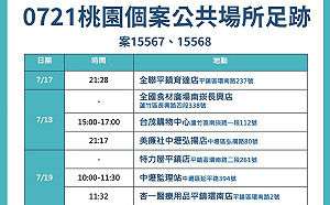 桃市新增5例本土個案 去過全聯、美廉社、台茂、特力屋及監理站