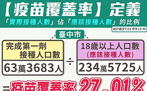 台中今「三零」 疫苗接種人數破63萬 接種率提升至27.01%