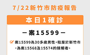 新竹市 +1 男桃園訪友確診 足跡含超商、美髮店、藥妝店、蒸餃店