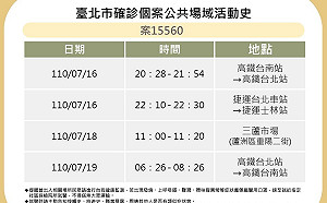 快訊》北市公布3確診足跡 高鐵、北捷、三蘆市場、7-11、無印良品