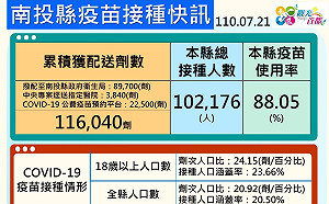 南投疫苗使用率近9成 接種涵蓋率達23.66%高於全國