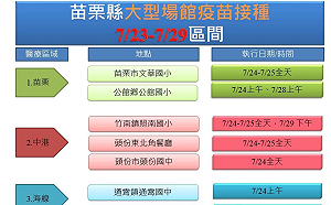 苗栗今續 0 縣長籲把握接種最後預約登記日