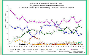 政大最新民調:綠白支持度降、國民黨升 自認台灣人比例達63.3%