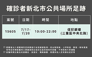 新北新增11例本土 市府公布確診者連3天在三重銀樓
