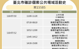 快訊》北市公布3確診者足跡遍及北北桃 士林市場、台灣銀行、聯邦銀行、特力屋、Costco