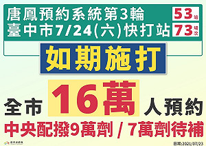 烟花沒影響 中市快打站24日照開 全市接種第一劑破64萬人