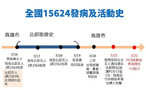 高雄連21天 0紀錄破功! 1男北部訪友確診三圈接觸者均陰性