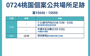 桃園+3確診皆與特殊交友有關 足跡涉7-11、公園、藥局