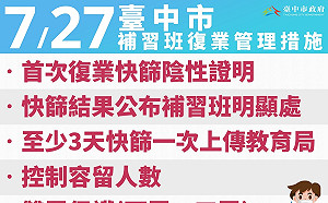 警戒降為二級 台中補習班「有條件開放」恢復實體課