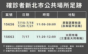 新北新增9例本土 感染源明確 足跡曾至永和理髮店及三重大同市場