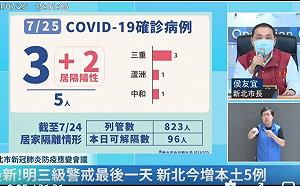 新北今增5例!三重3例最多 1感染源不明