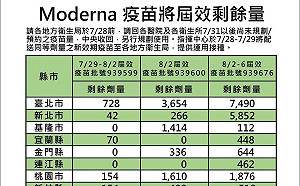 7萬劑莫德納快過期 高嘉瑜怒嗆:過期食物受害是自己