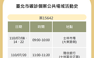 北市確診足跡公布 涵蓋家樂福、北美館、士林市場
