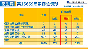 急診人員確診 台中林新醫院採檢1089人 874陰215檢測中